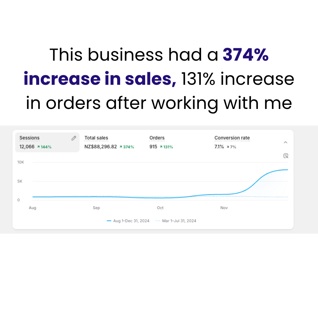 Real client result: 374% sales increase, 131% more orders