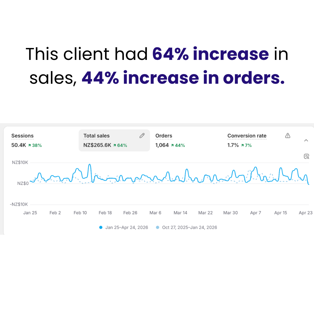 Real client result: 64% more sales, 44% more orders