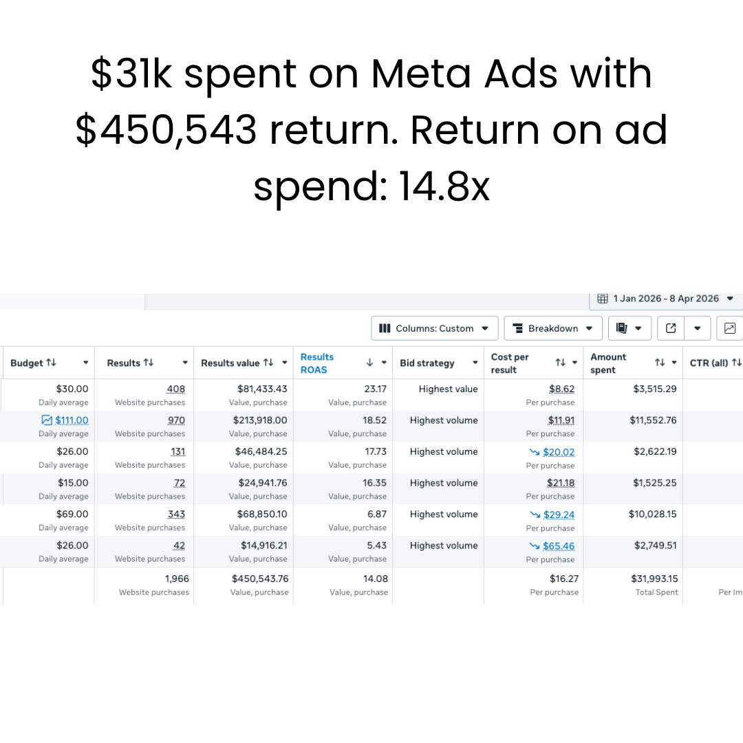 Real client result: $31k spent, $450k returned