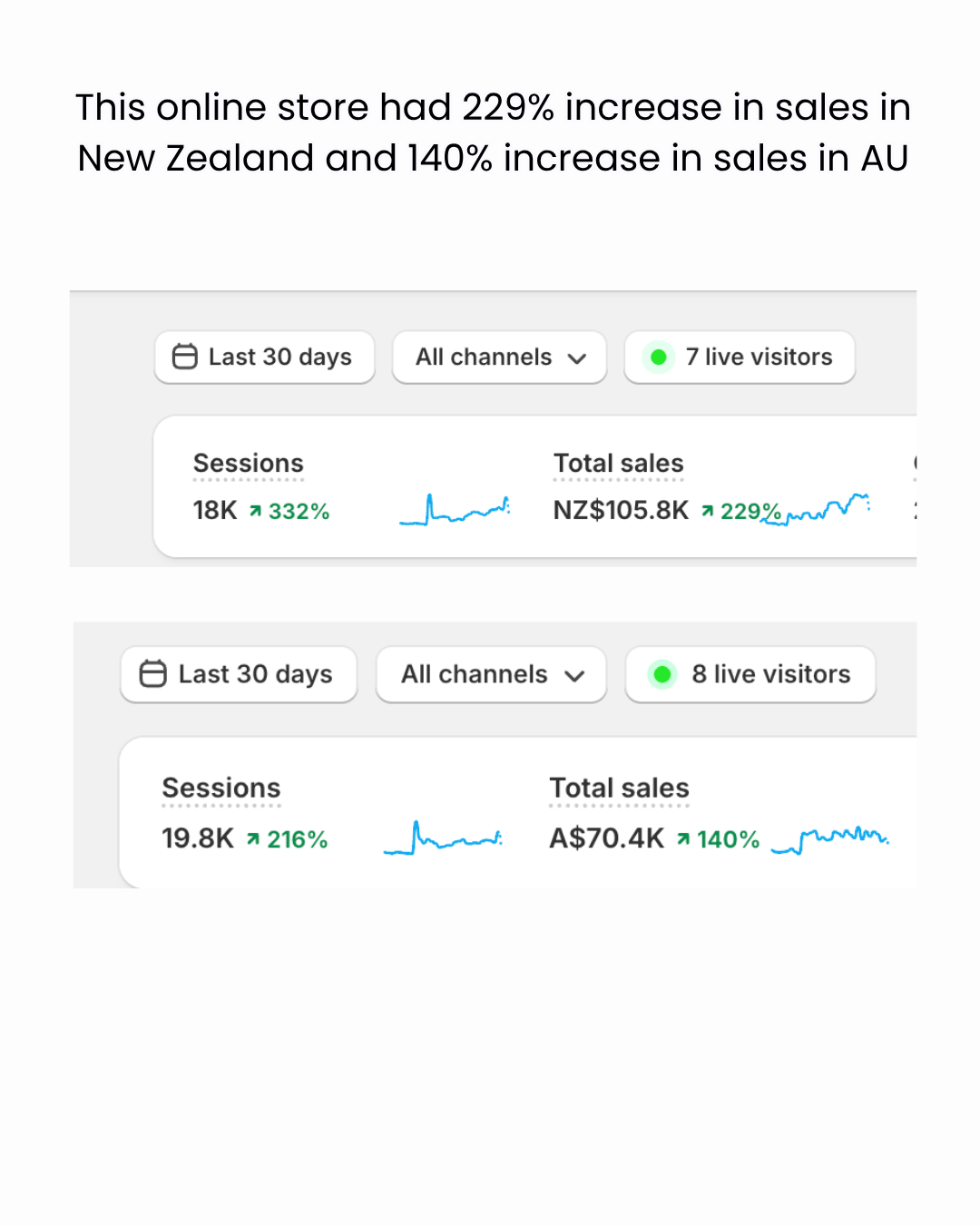 Real client result: 229% NZ, 140% Australia
