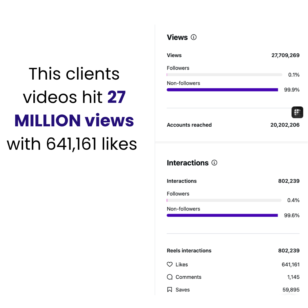 Real client result: 27 million views, 641k likes